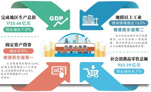 數(shù)一數(shù)二 荊州經(jīng)濟交出亮眼期中答卷